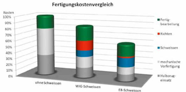 7 fertigungskosten