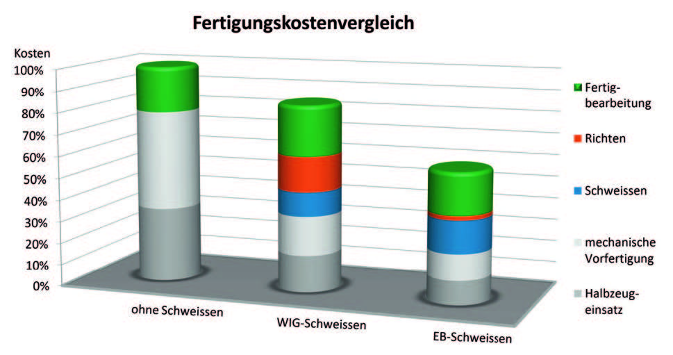 Bild 6 Fertigungskostenvergleich DE