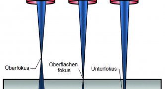 Bild 12: Schematische Fokuslagen Darstellung